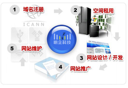 网站建设步骤 网站建设步骤